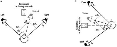 Investigation of an MAA Test With Virtual Sound Synthesis